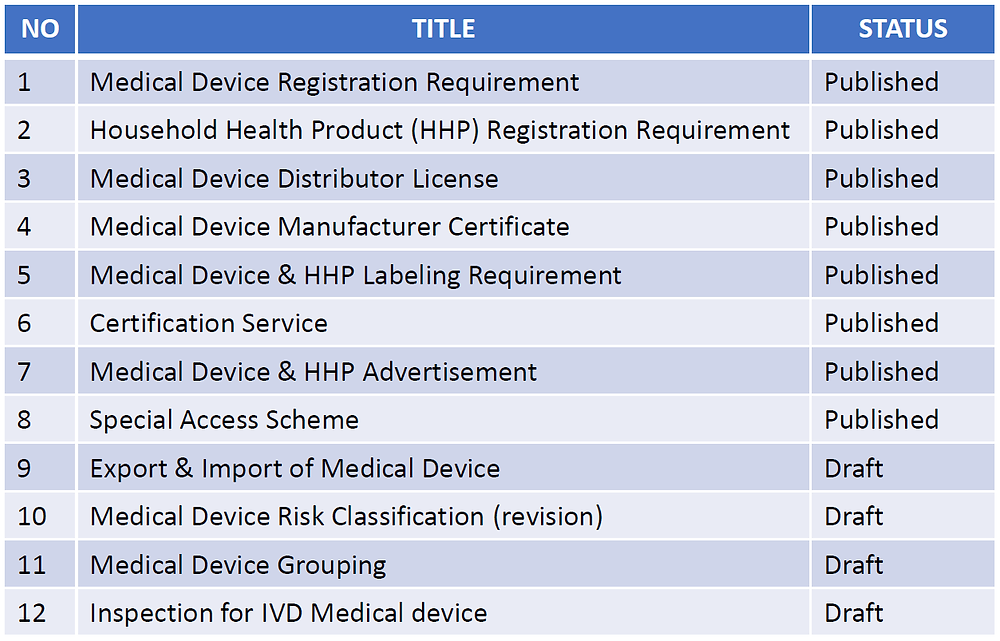 Indonesia Medical Devices Economy Regulatory Update