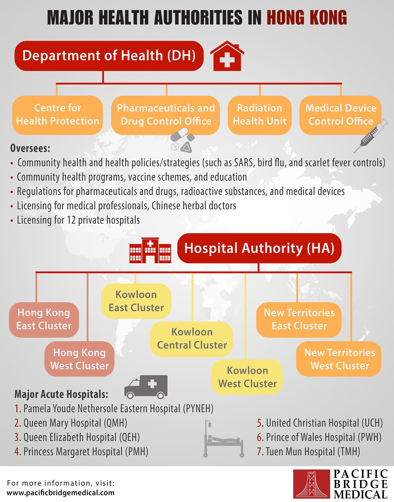 Major Health Authorities In Hong Kong Infographic