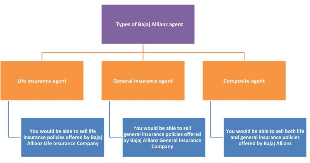 Bajaj Allianz Insurance Agent Commission Structure Life General Vehicle