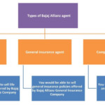 Bajaj Allianz Insurance Agent Commission Structure Life General Vehicle